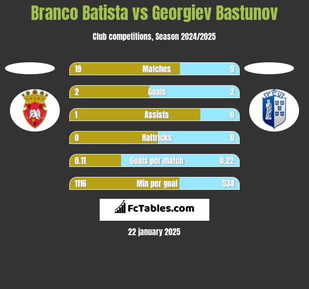 Branco Batista vs Georgiev Bastunov h2h player stats