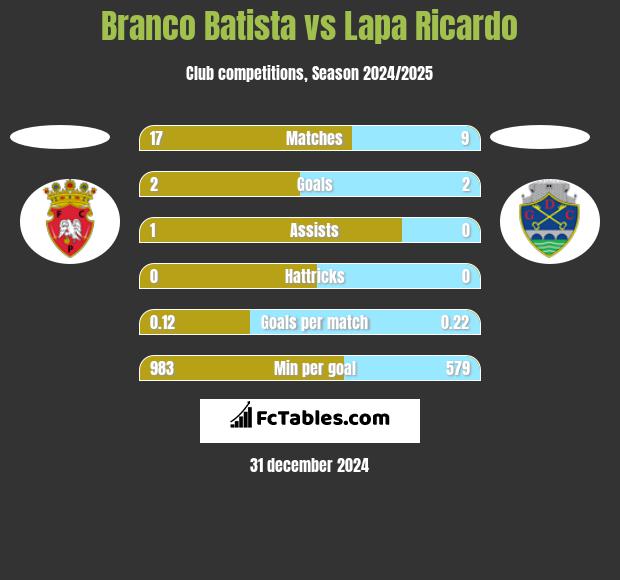 Branco Batista vs Lapa Ricardo h2h player stats