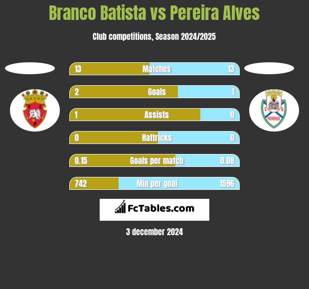 Branco Batista vs Pereira Alves h2h player stats