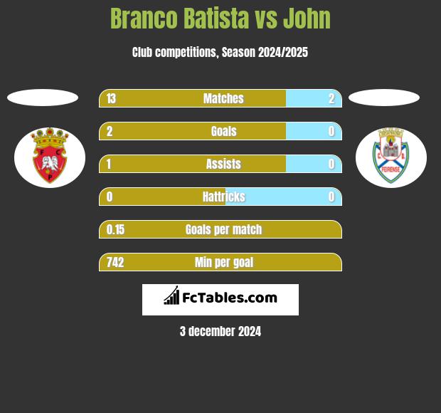 Branco Batista vs John h2h player stats