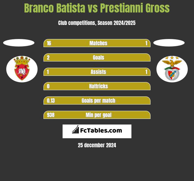 Branco Batista vs Prestianni Gross h2h player stats