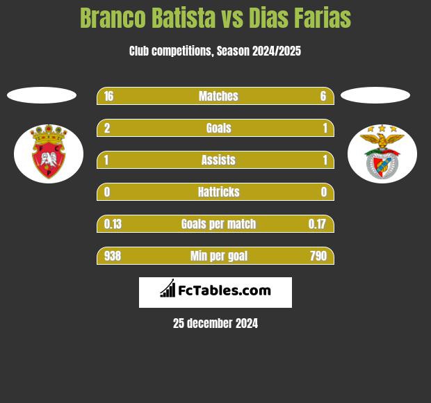 Branco Batista vs Dias Farias h2h player stats