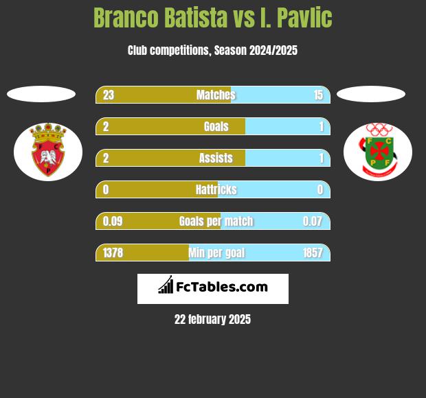 Branco Batista vs I. Pavlic h2h player stats