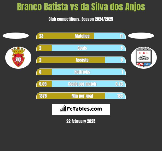 Branco Batista vs da Silva dos Anjos h2h player stats