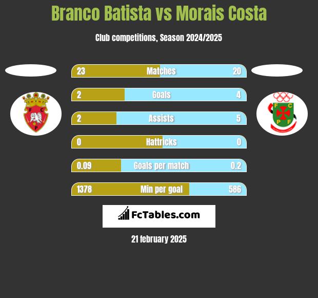 Branco Batista vs Morais Costa h2h player stats