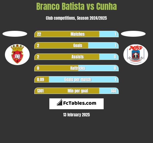 Branco Batista vs Cunha h2h player stats