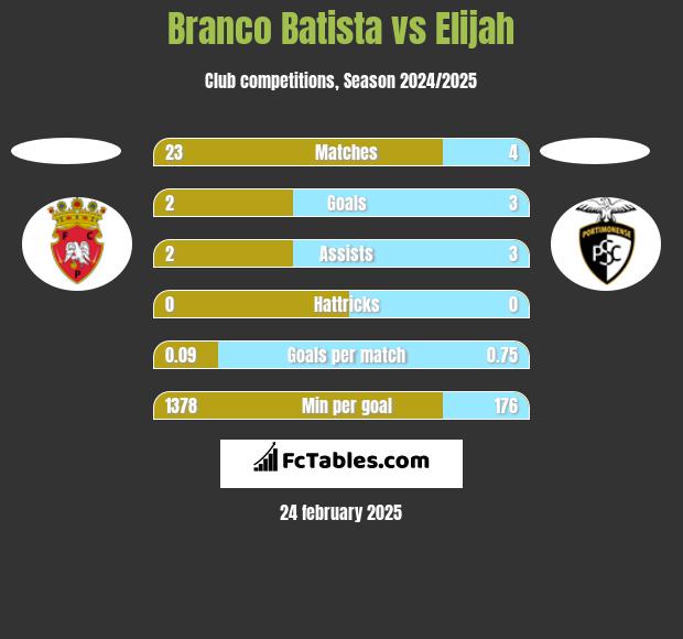 Branco Batista vs Elijah h2h player stats