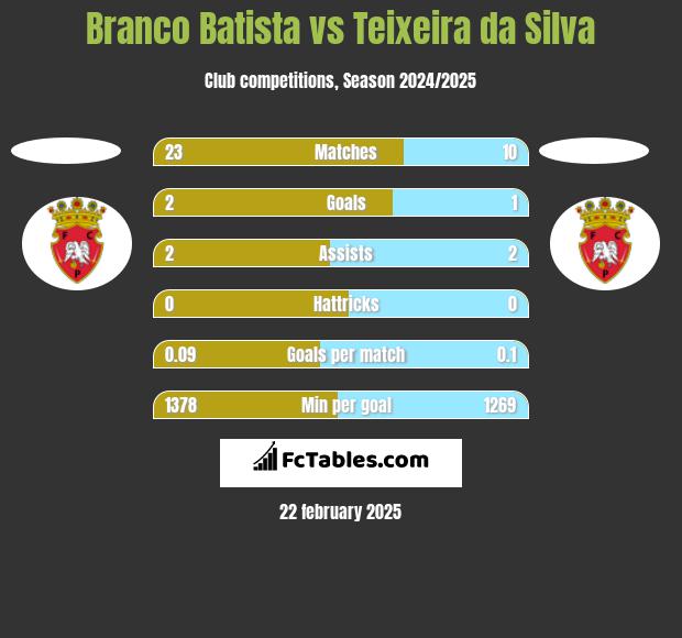 Branco Batista vs Teixeira da Silva h2h player stats