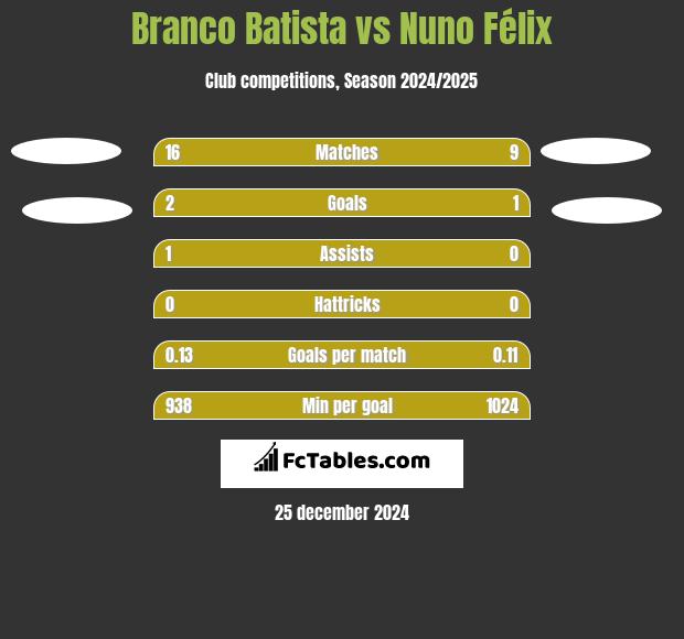 Branco Batista vs Nuno Félix h2h player stats