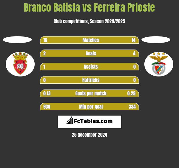 Branco Batista vs Ferreira Prioste h2h player stats