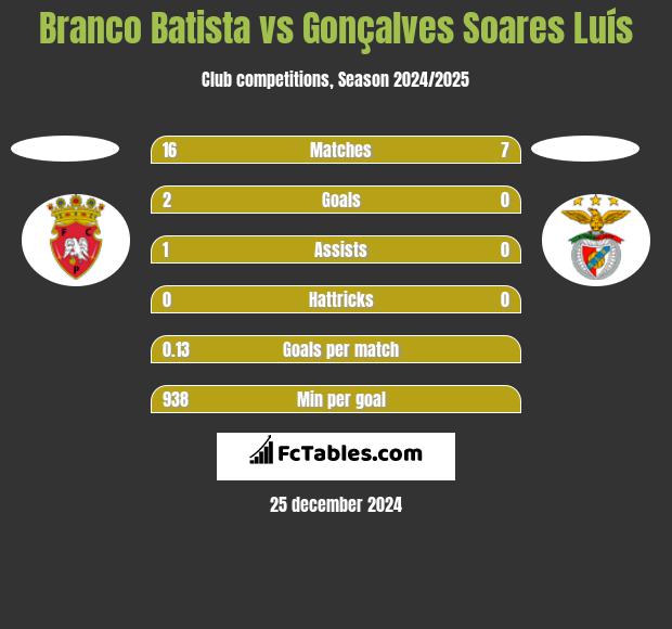 Branco Batista vs Gonçalves Soares Luís h2h player stats