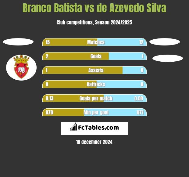 Branco Batista vs de Azevedo Silva h2h player stats