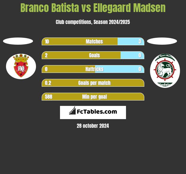 Branco Batista vs Ellegaard Madsen h2h player stats