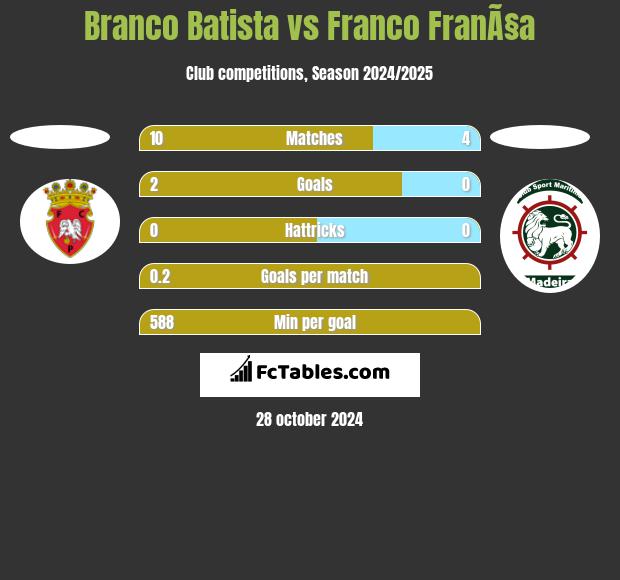 Branco Batista vs Franco FranÃ§a h2h player stats