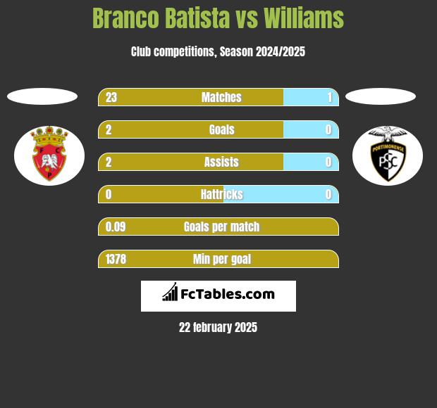 Branco Batista vs Williams h2h player stats