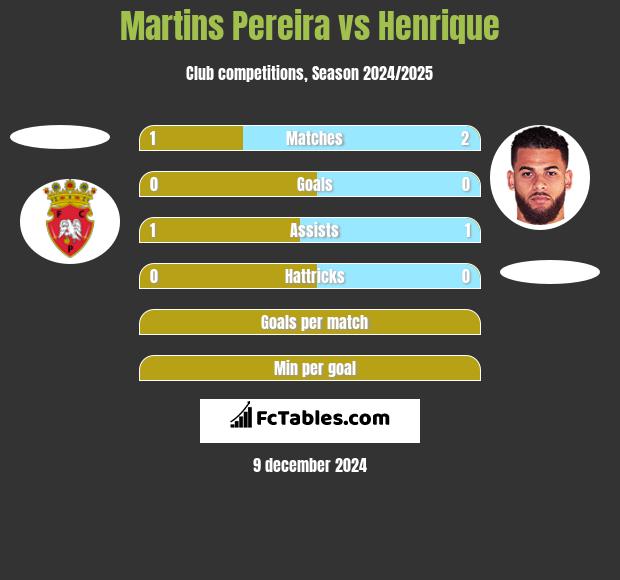 Martins Pereira vs Henrique h2h player stats