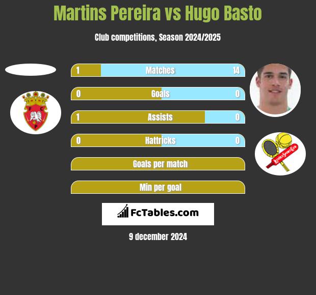 Martins Pereira vs Hugo Basto h2h player stats