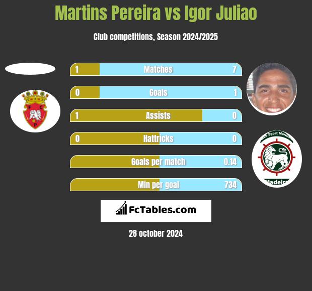 Martins Pereira vs Igor Juliao h2h player stats