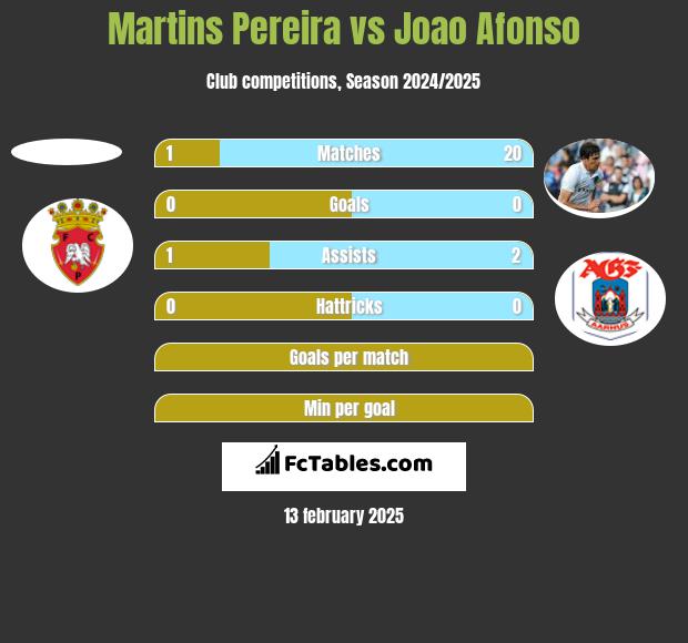 Martins Pereira vs Joao Afonso h2h player stats