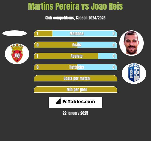 Martins Pereira vs Joao Reis h2h player stats