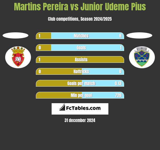 Martins Pereira vs Junior Udeme Pius h2h player stats