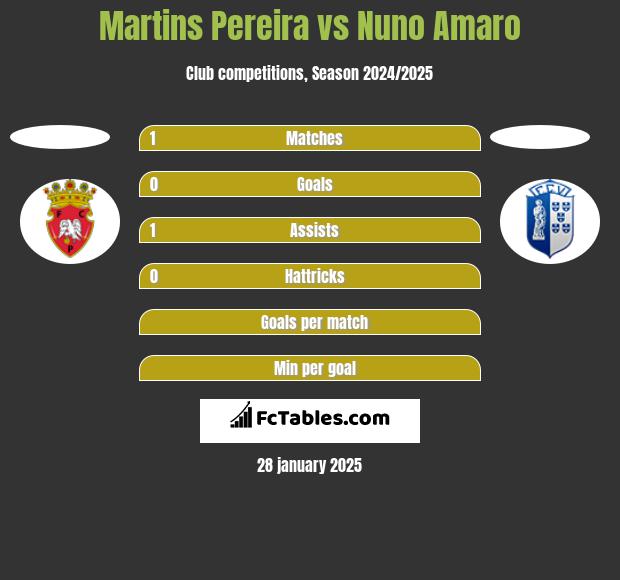 Martins Pereira vs Nuno Amaro h2h player stats