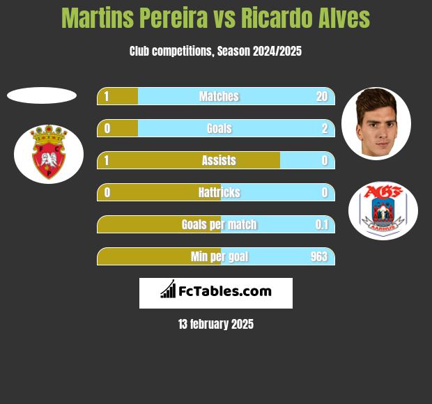 Martins Pereira vs Ricardo Alves h2h player stats