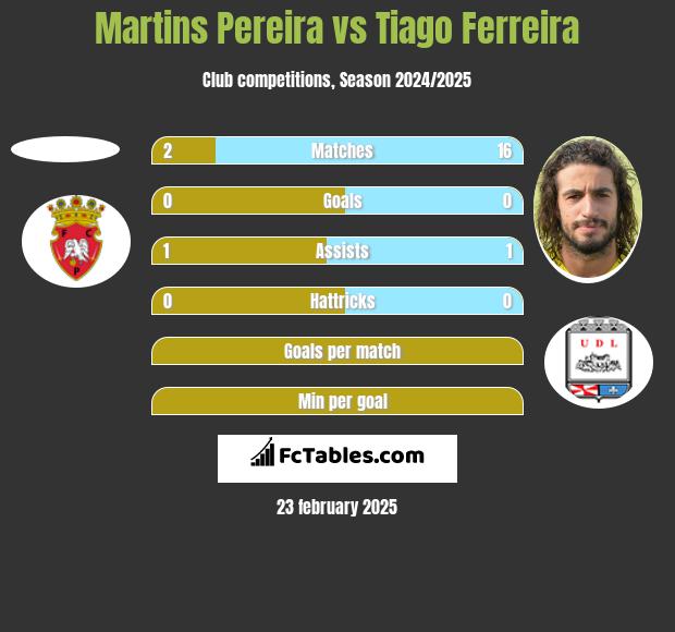 Martins Pereira vs Tiago Ferreira h2h player stats