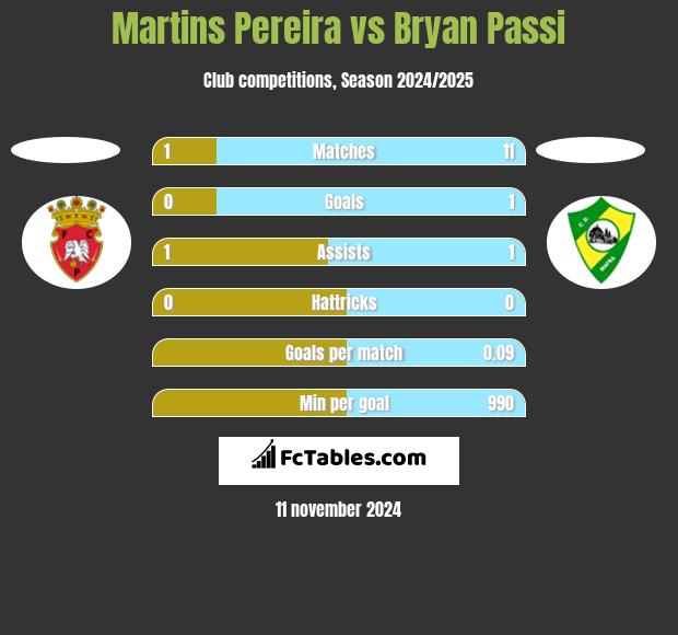 Martins Pereira vs Bryan Passi h2h player stats