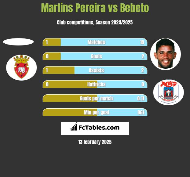 Martins Pereira vs Bebeto h2h player stats