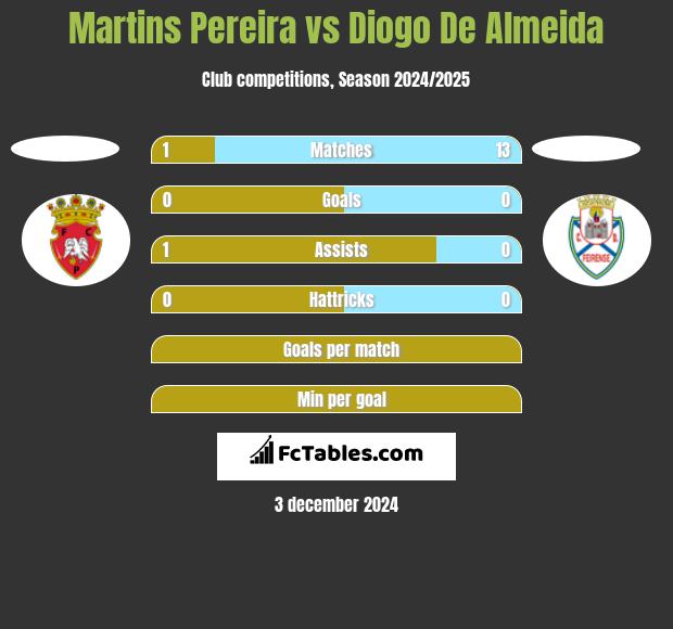 Martins Pereira vs Diogo De Almeida h2h player stats