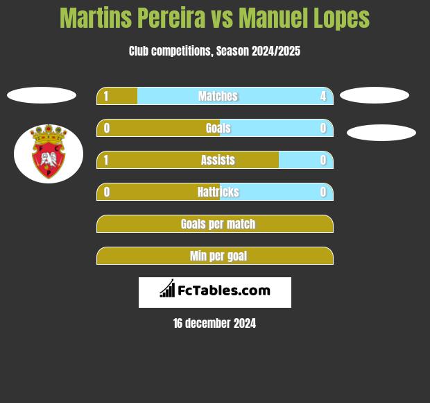 Martins Pereira vs Manuel Lopes h2h player stats