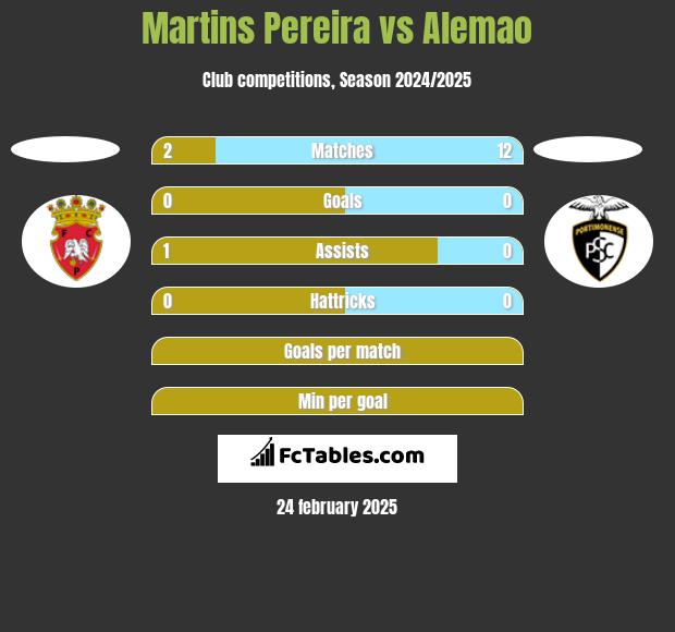 Martins Pereira vs Alemao h2h player stats