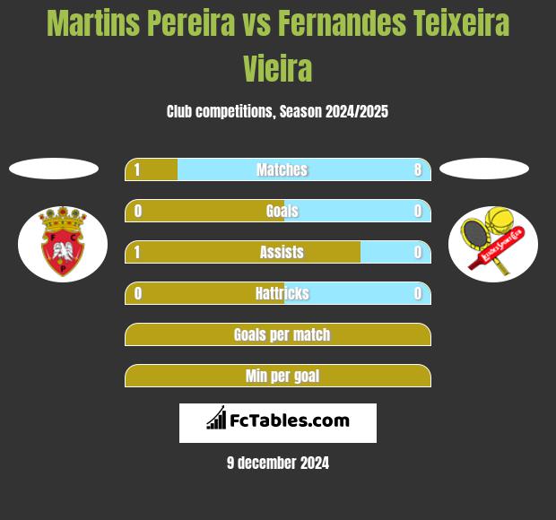 Martins Pereira vs Fernandes Teixeira Vieira h2h player stats