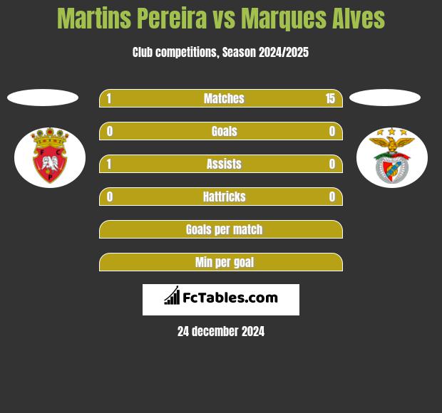 Martins Pereira vs Marques Alves h2h player stats