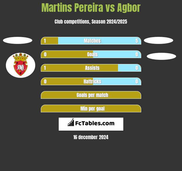 Martins Pereira vs Agbor h2h player stats