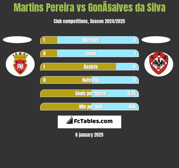 Martins Pereira vs GonÃ§alves da Silva h2h player stats