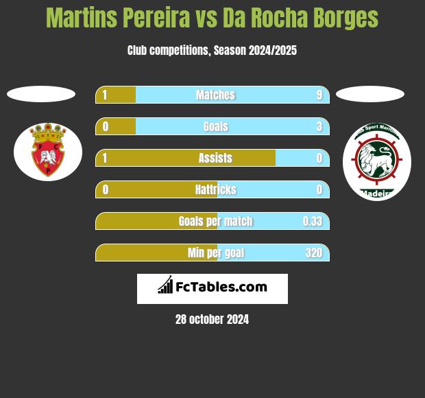 Martins Pereira vs Da Rocha Borges h2h player stats