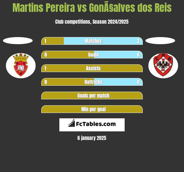 Martins Pereira vs GonÃ§alves dos Reis h2h player stats