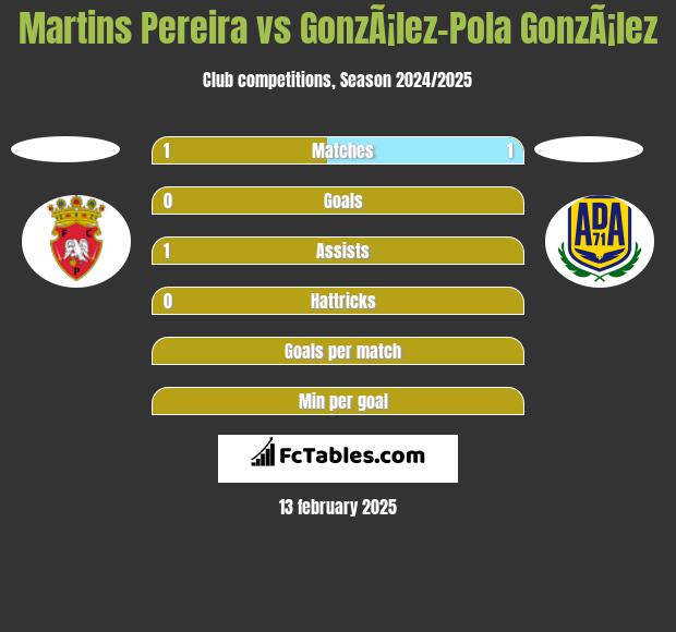 Martins Pereira vs GonzÃ¡lez-Pola GonzÃ¡lez h2h player stats