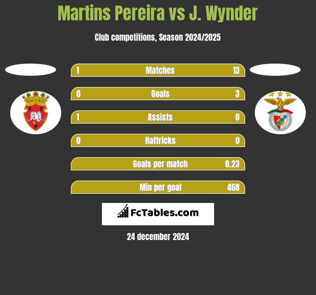 Martins Pereira vs J. Wynder h2h player stats