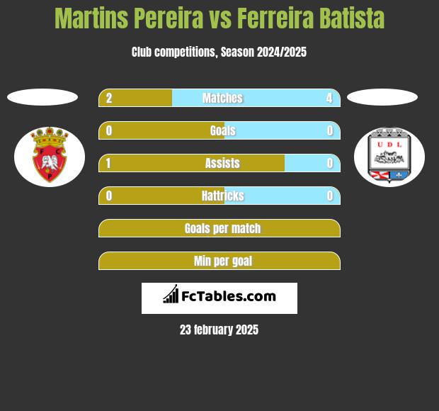 Martins Pereira vs Ferreira Batista h2h player stats