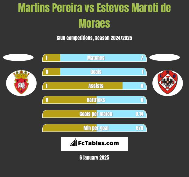 Martins Pereira vs Esteves Maroti de Moraes h2h player stats