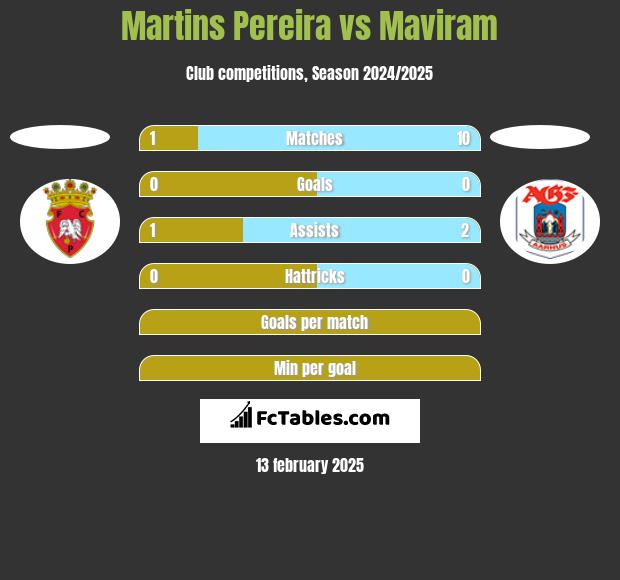 Martins Pereira vs Maviram h2h player stats