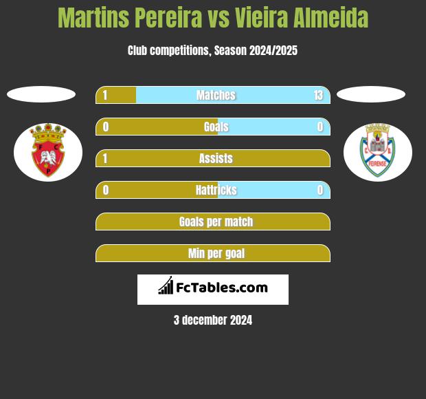 Martins Pereira vs Vieira Almeida h2h player stats