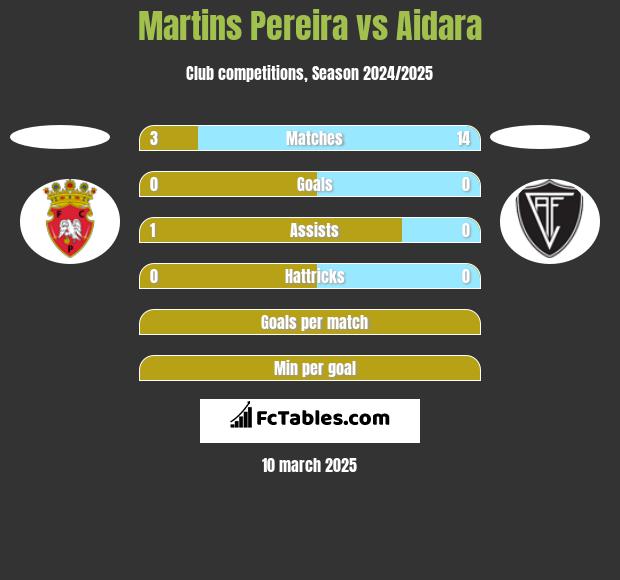 Martins Pereira vs Aidara h2h player stats