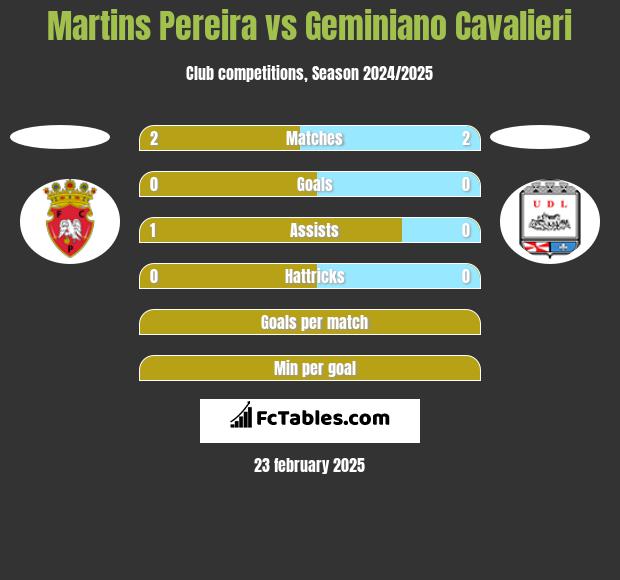 Martins Pereira vs Geminiano Cavalieri h2h player stats