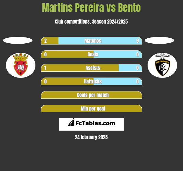 Martins Pereira vs Bento h2h player stats