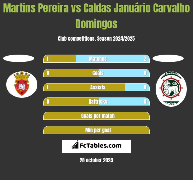 Martins Pereira vs Caldas Januário Carvalho Domingos h2h player stats