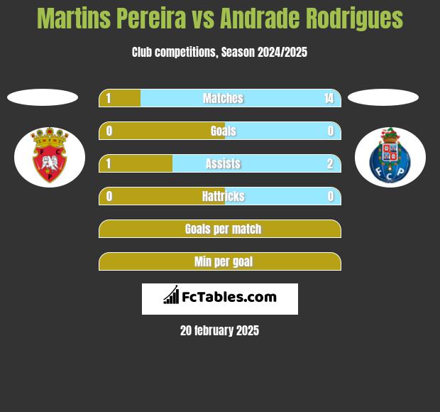 Martins Pereira vs Andrade Rodrigues h2h player stats